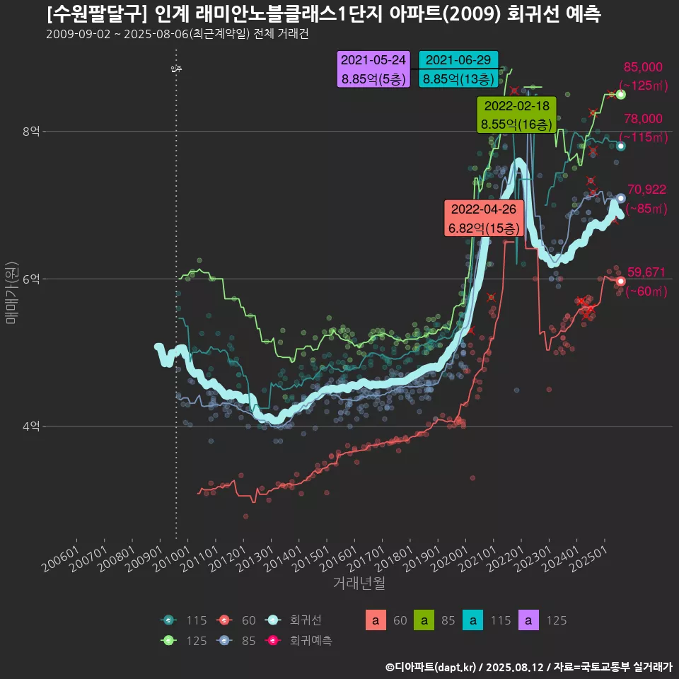 [수원팔달구] 인계 래미안노블클래스1단지 아파트(2009) 회귀선 예측
