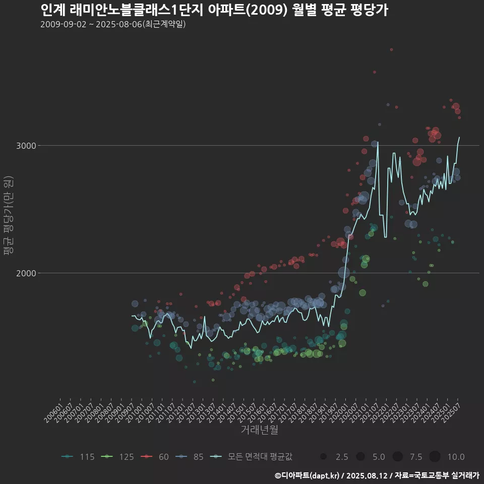 인계 래미안노블클래스1단지 아파트(2009) 월별 평균 평당가