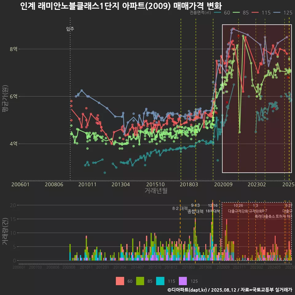 인계 래미안노블클래스1단지 아파트(2009) 매매가격 변화