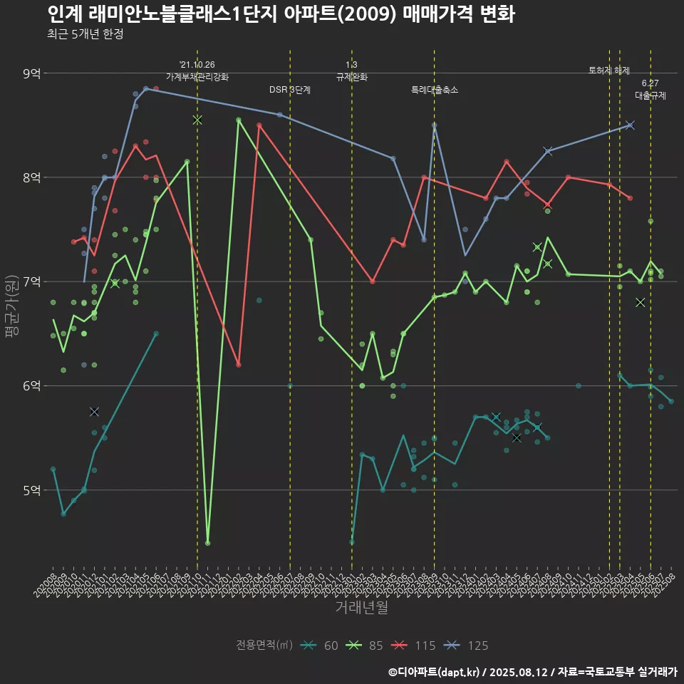 인계 래미안노블클래스1단지 아파트(2009) 매매가격 변화
