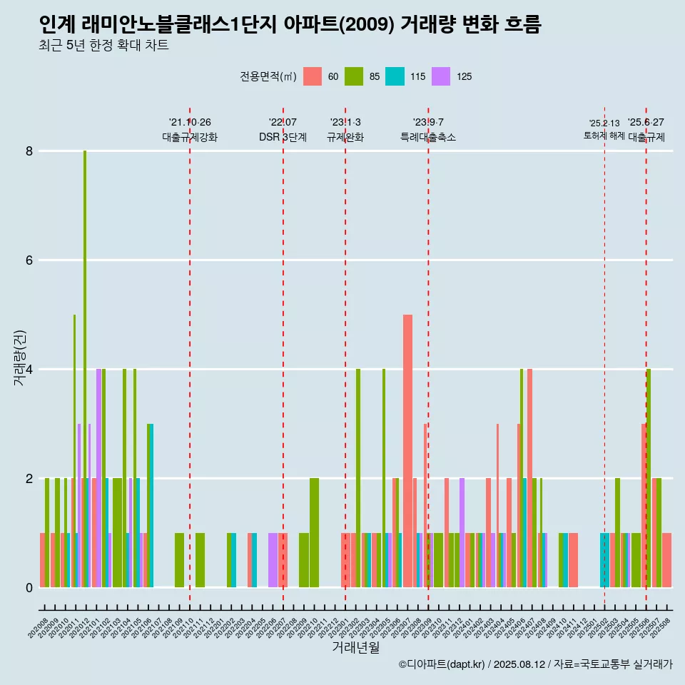 인계 래미안노블클래스1단지 아파트(2009) 거래량 변화 흐름