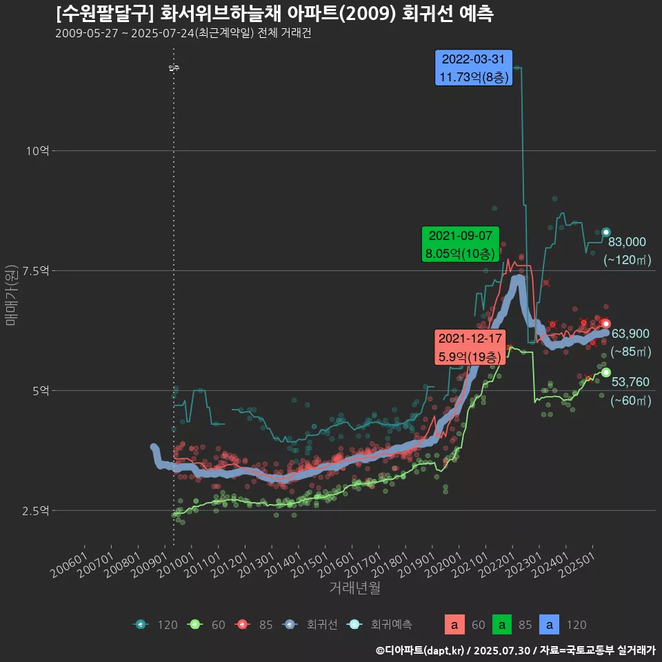 [수원팔달구] 화서위브하늘채 아파트(2009) 회귀선 예측