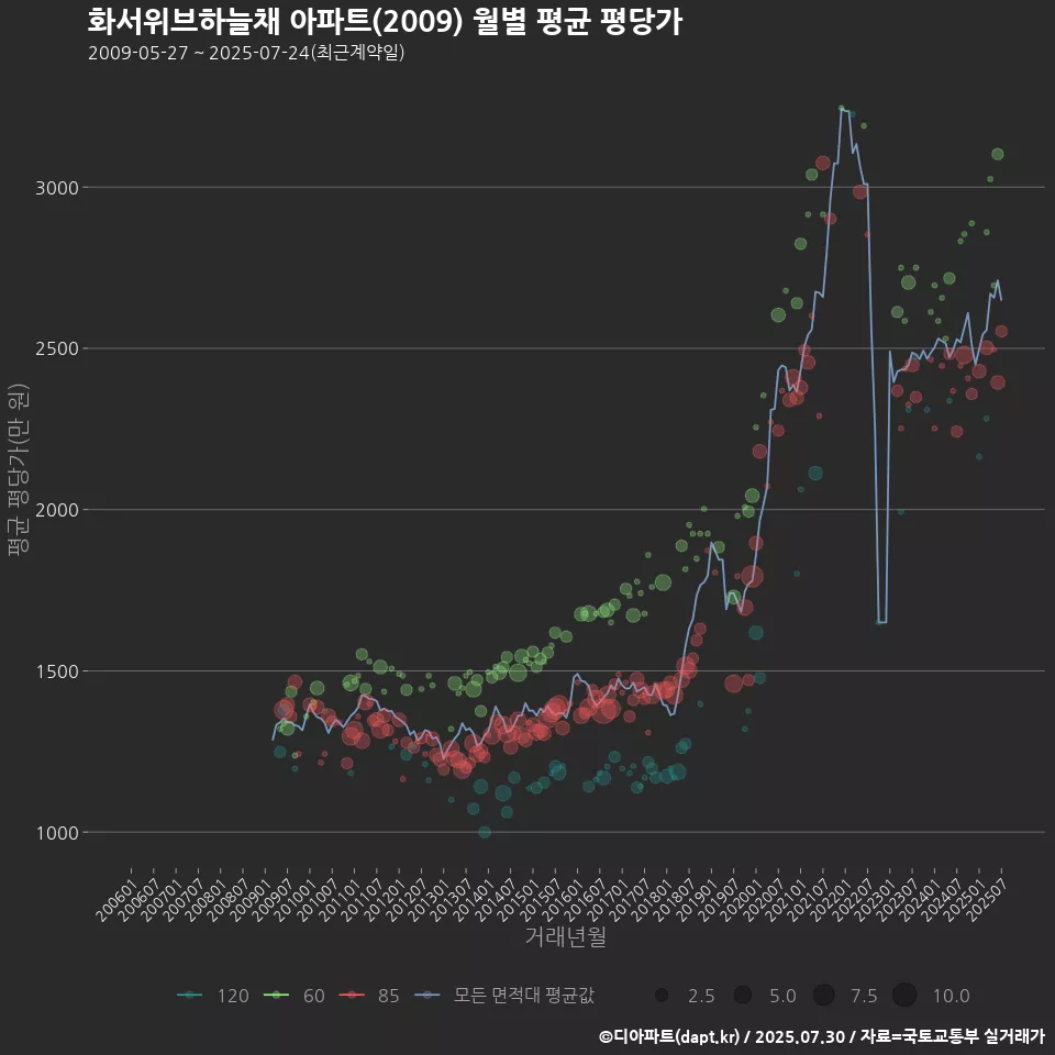 화서위브하늘채 아파트(2009) 월별 평균 평당가