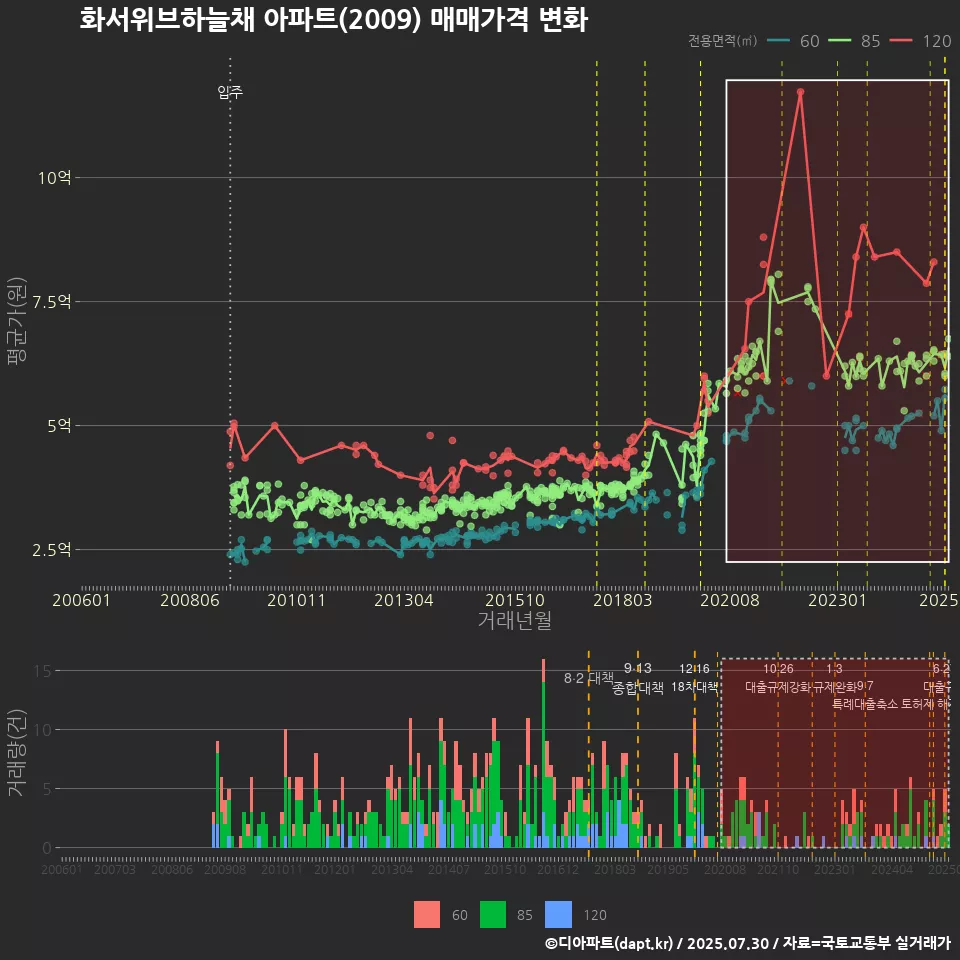 화서위브하늘채 아파트(2009) 매매가격 변화