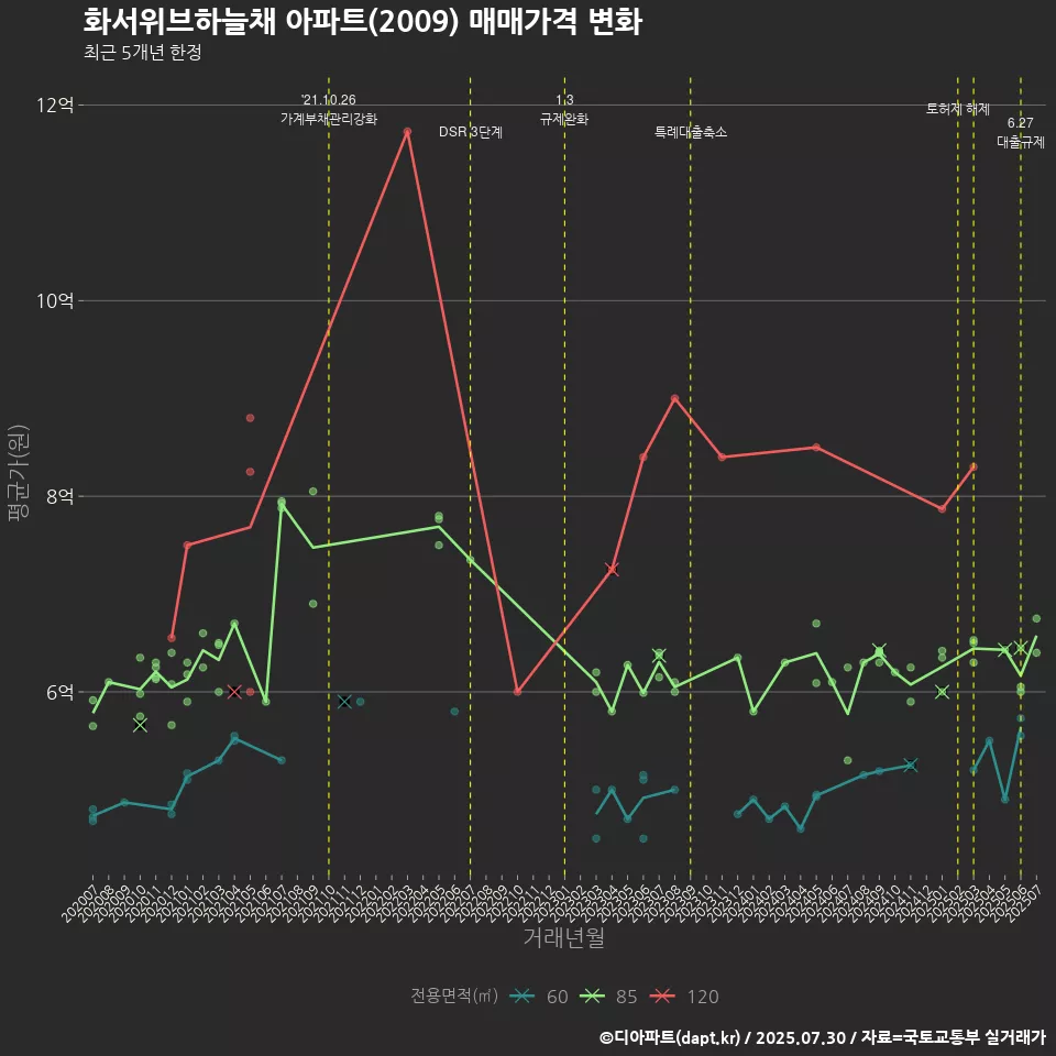 화서위브하늘채 아파트(2009) 매매가격 변화