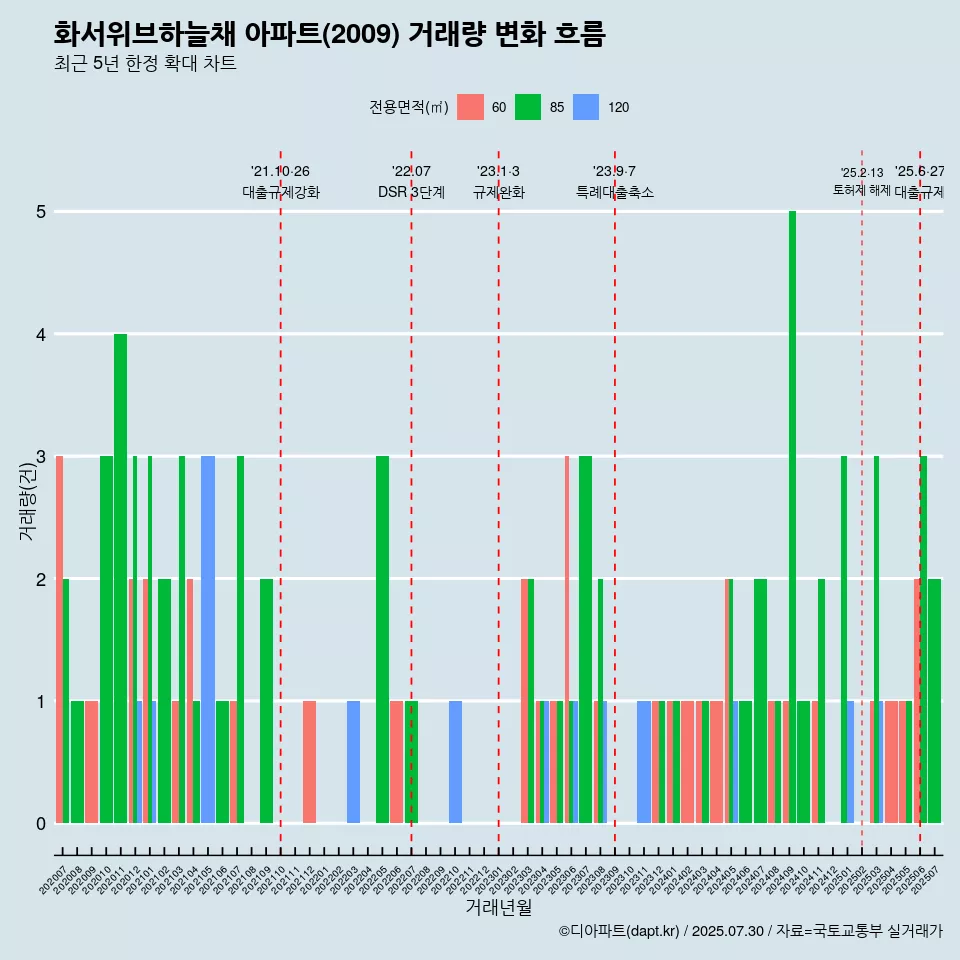 화서위브하늘채 아파트(2009) 거래량 변화 흐름