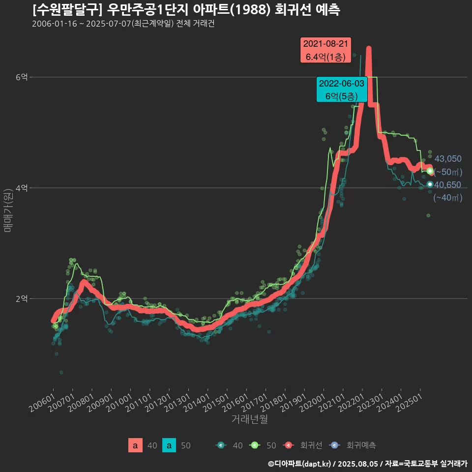 [수원팔달구] 우만주공1단지 아파트(1988) 회귀선 예측