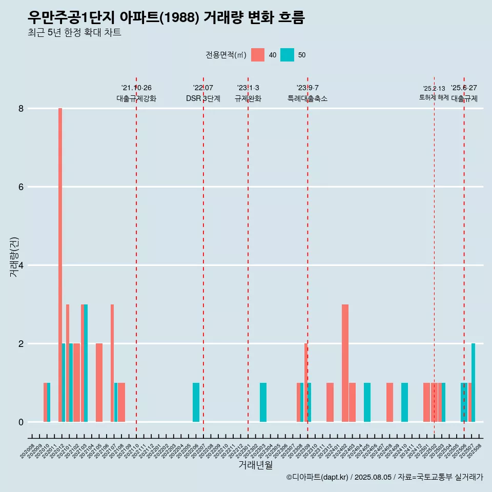 우만주공1단지 아파트(1988) 거래량 변화 흐름