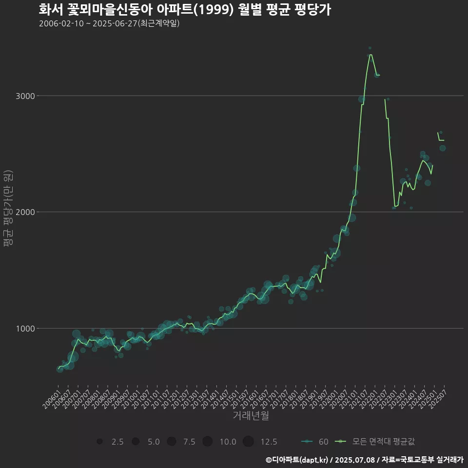화서 꽃뫼마을신동아 아파트(1999) 월별 평균 평당가