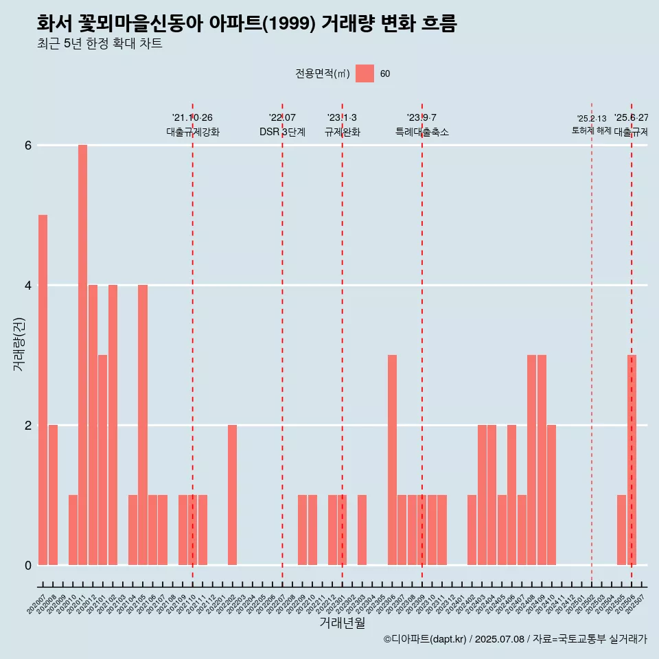 화서 꽃뫼마을신동아 아파트(1999) 거래량 변화 흐름