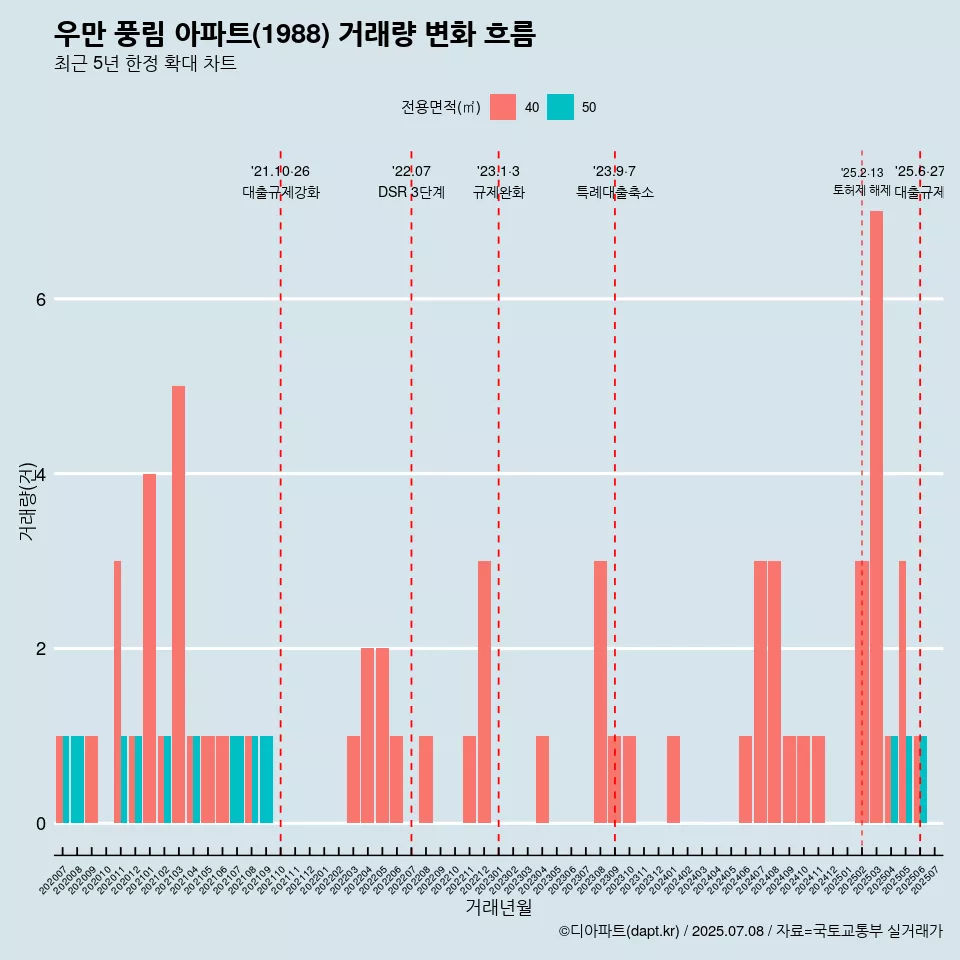 우만 풍림 아파트(1988) 거래량 변화 흐름