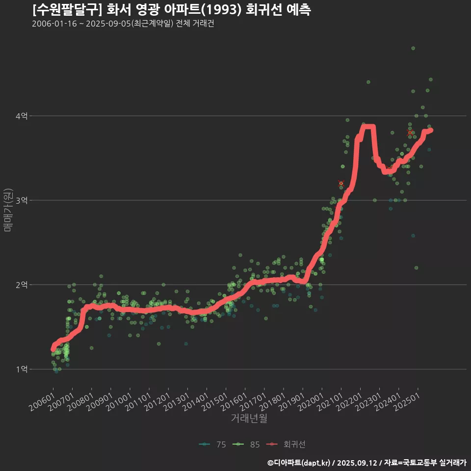 [수원팔달구] 화서 영광 아파트(1993) 회귀선 예측