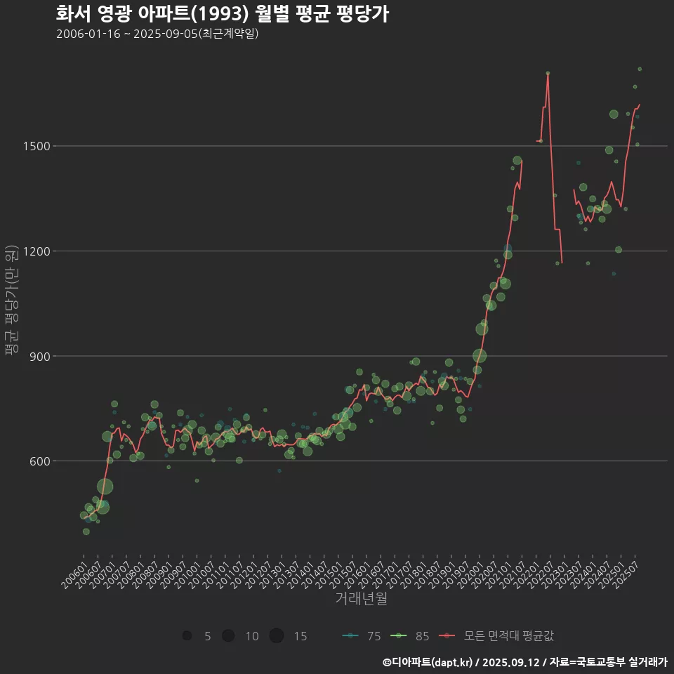 화서 영광 아파트(1993) 월별 평균 평당가