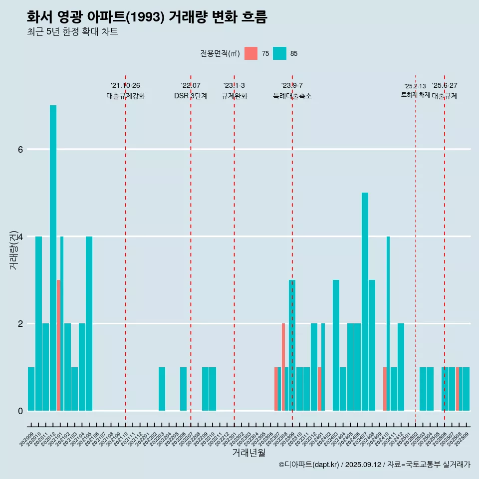 화서 영광 아파트(1993) 거래량 변화 흐름
