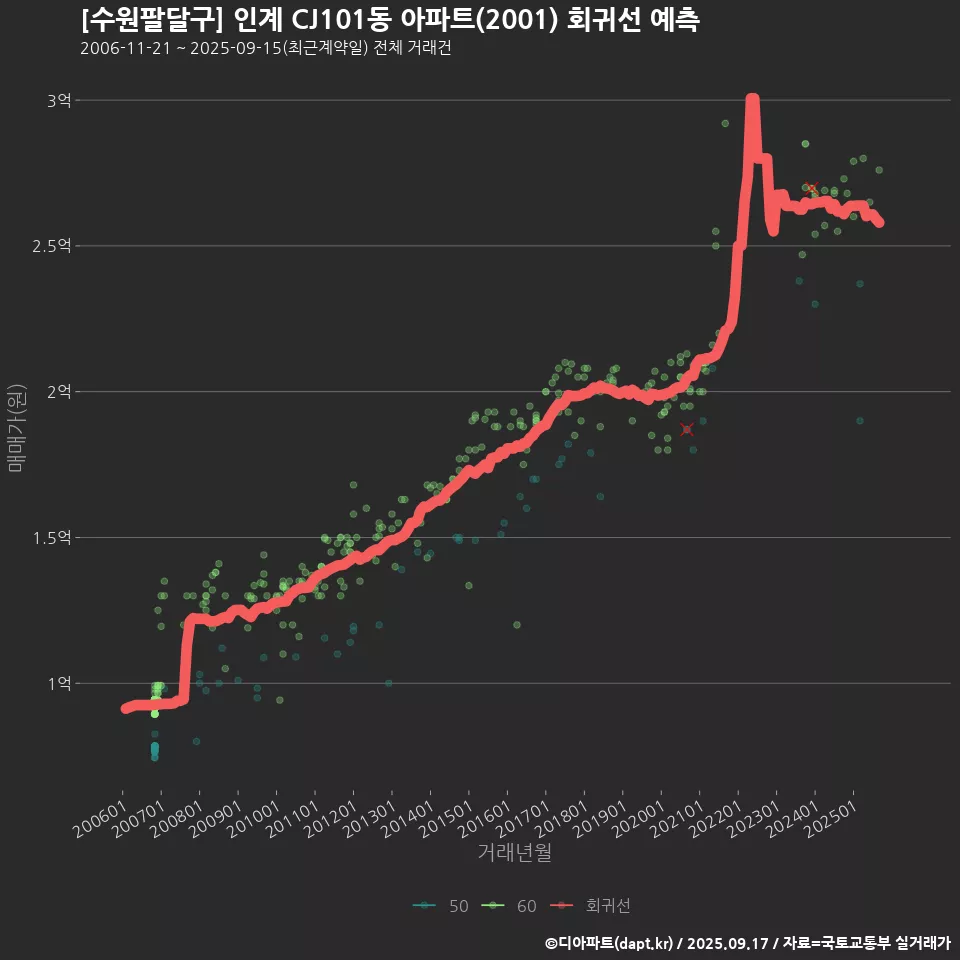 [수원팔달구] 인계 CJ101동 아파트(2001) 회귀선 예측