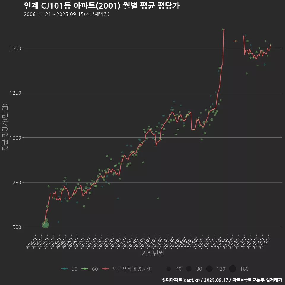 인계 CJ101동 아파트(2001) 월별 평균 평당가