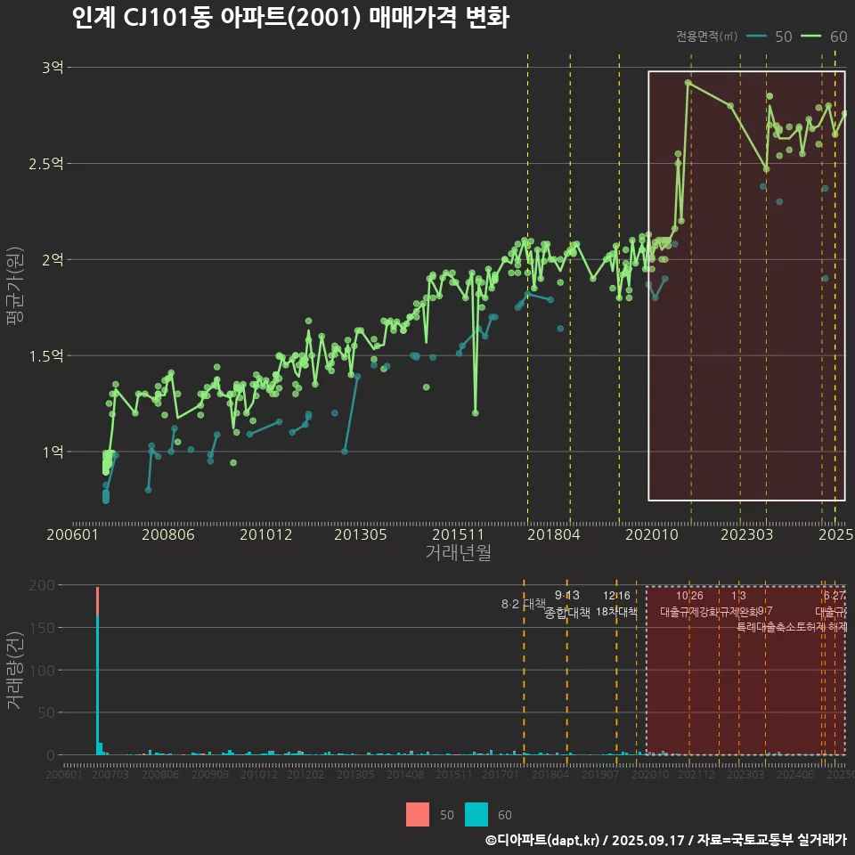 인계 CJ101동 아파트(2001) 매매가격 변화