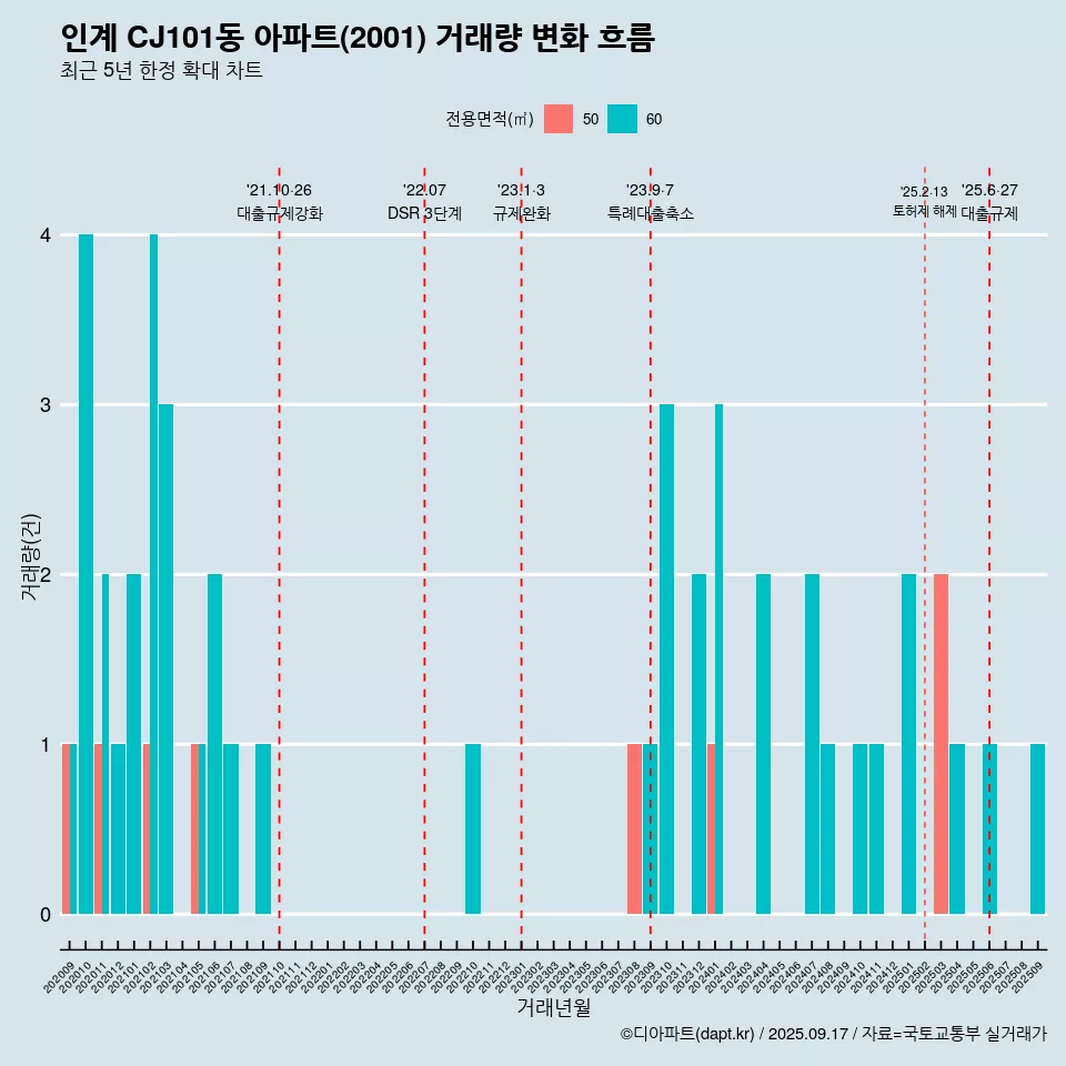 인계 CJ101동 아파트(2001) 거래량 변화 흐름