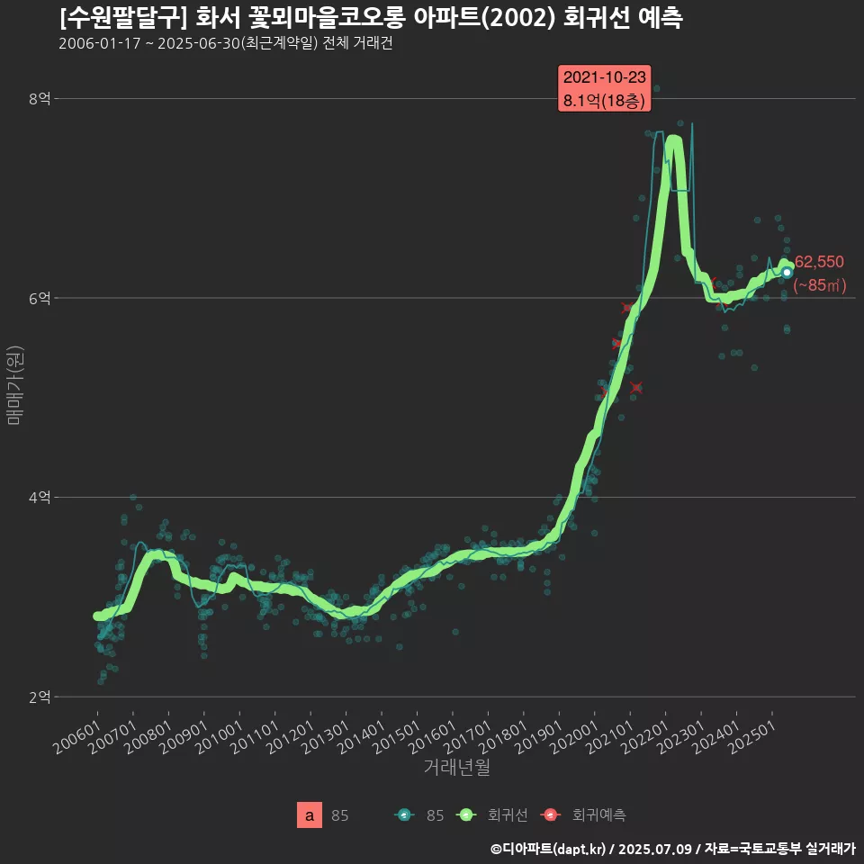 [수원팔달구] 화서 꽃뫼마을코오롱 아파트(2002) 회귀선 예측