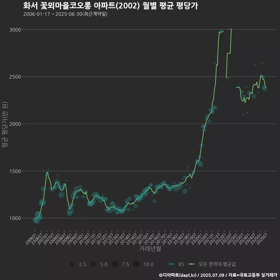 화서 꽃뫼마을코오롱 아파트(2002) 월별 평균 평당가