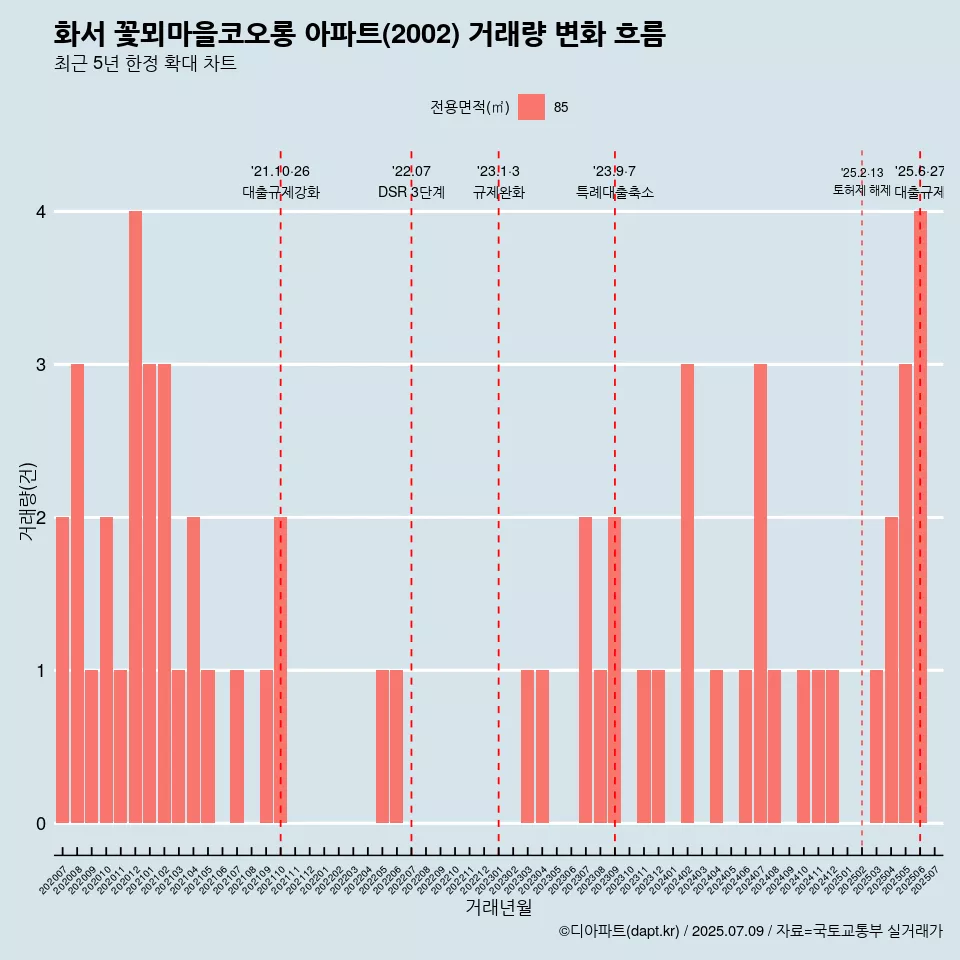 화서 꽃뫼마을코오롱 아파트(2002) 거래량 변화 흐름