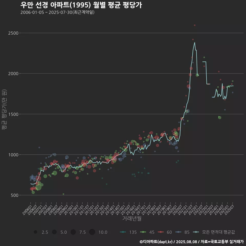 우만 선경 아파트(1995) 월별 평균 평당가