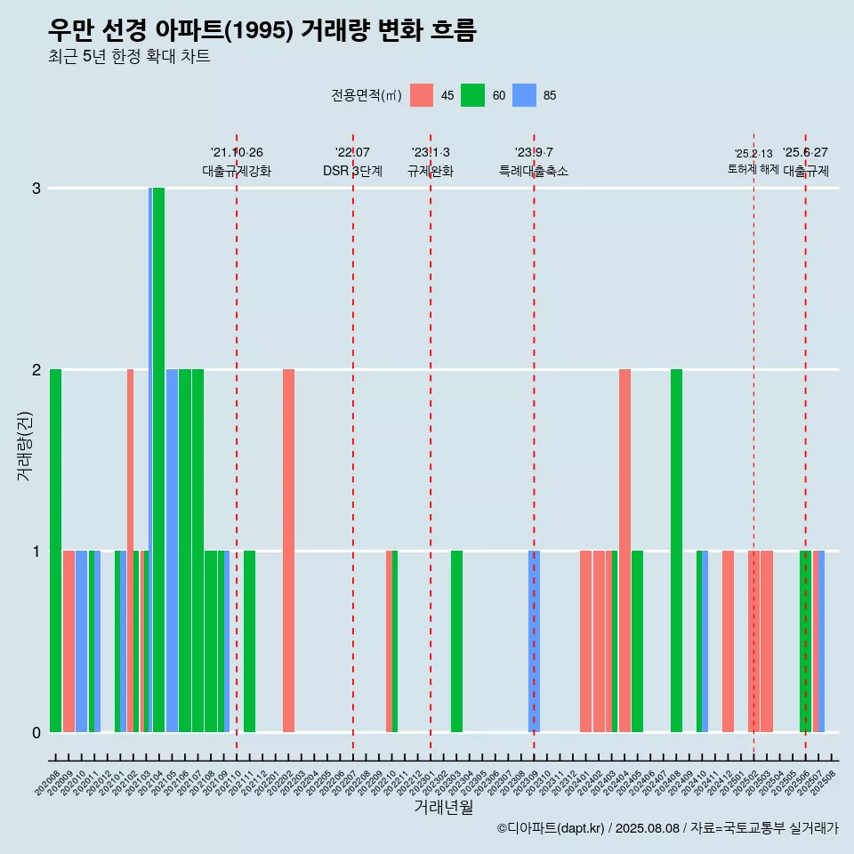 우만 선경 아파트(1995) 거래량 변화 흐름