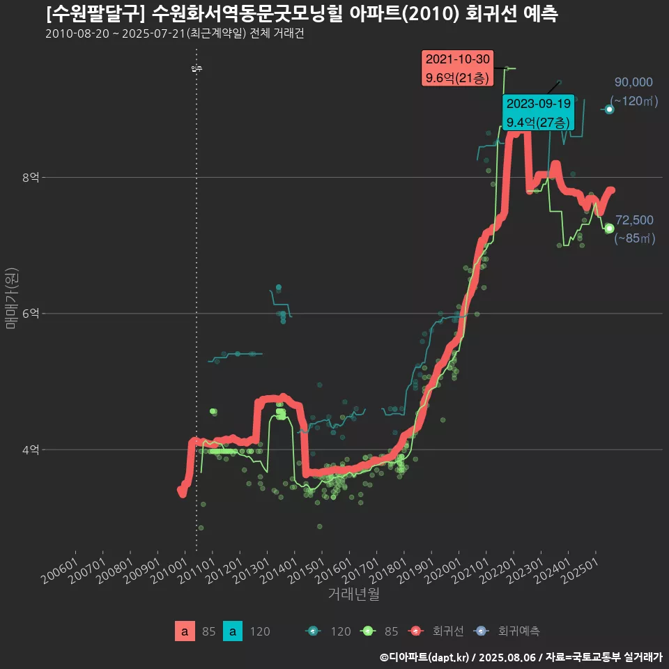[수원팔달구] 수원화서역동문굿모닝힐 아파트(2010) 회귀선 예측