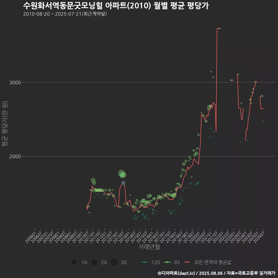 수원화서역동문굿모닝힐 아파트(2010) 월별 평균 평당가