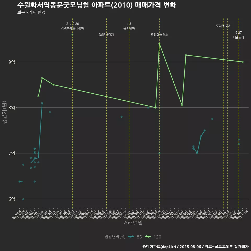 수원화서역동문굿모닝힐 아파트(2010) 매매가격 변화