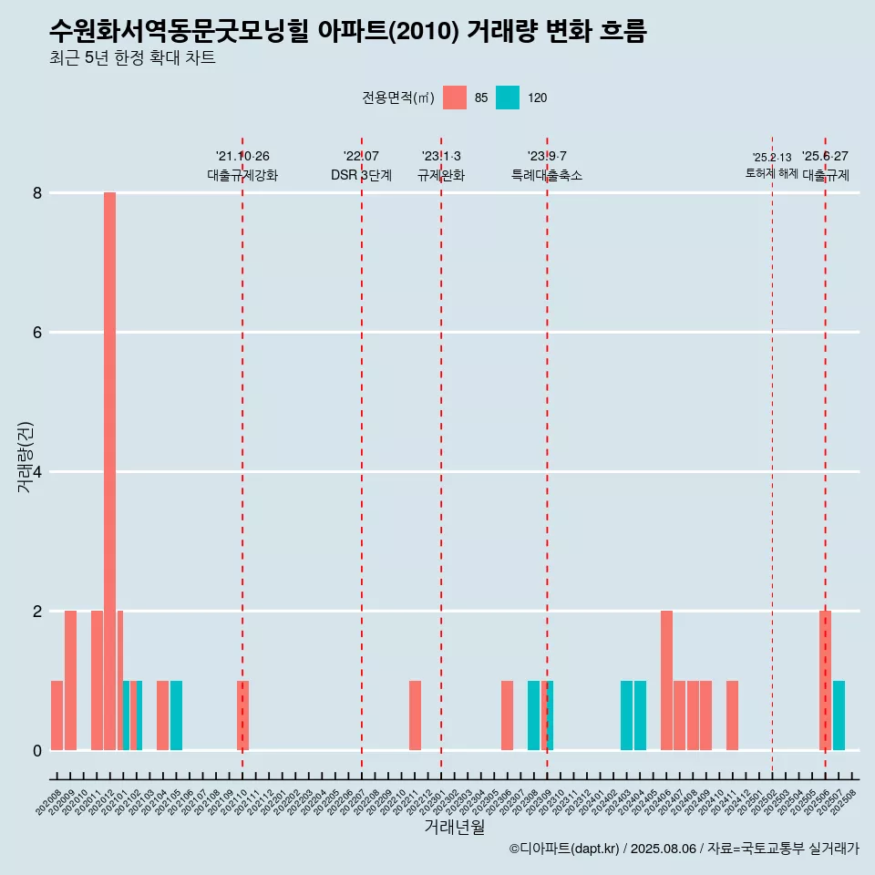 수원화서역동문굿모닝힐 아파트(2010) 거래량 변화 흐름