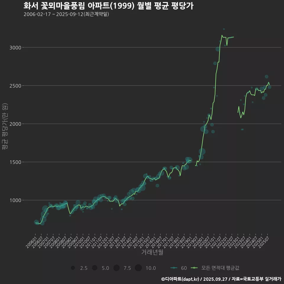 화서 꽃뫼마을풍림 아파트(1999) 월별 평균 평당가