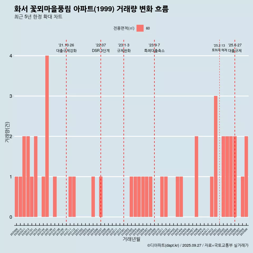 화서 꽃뫼마을풍림 아파트(1999) 거래량 변화 흐름
