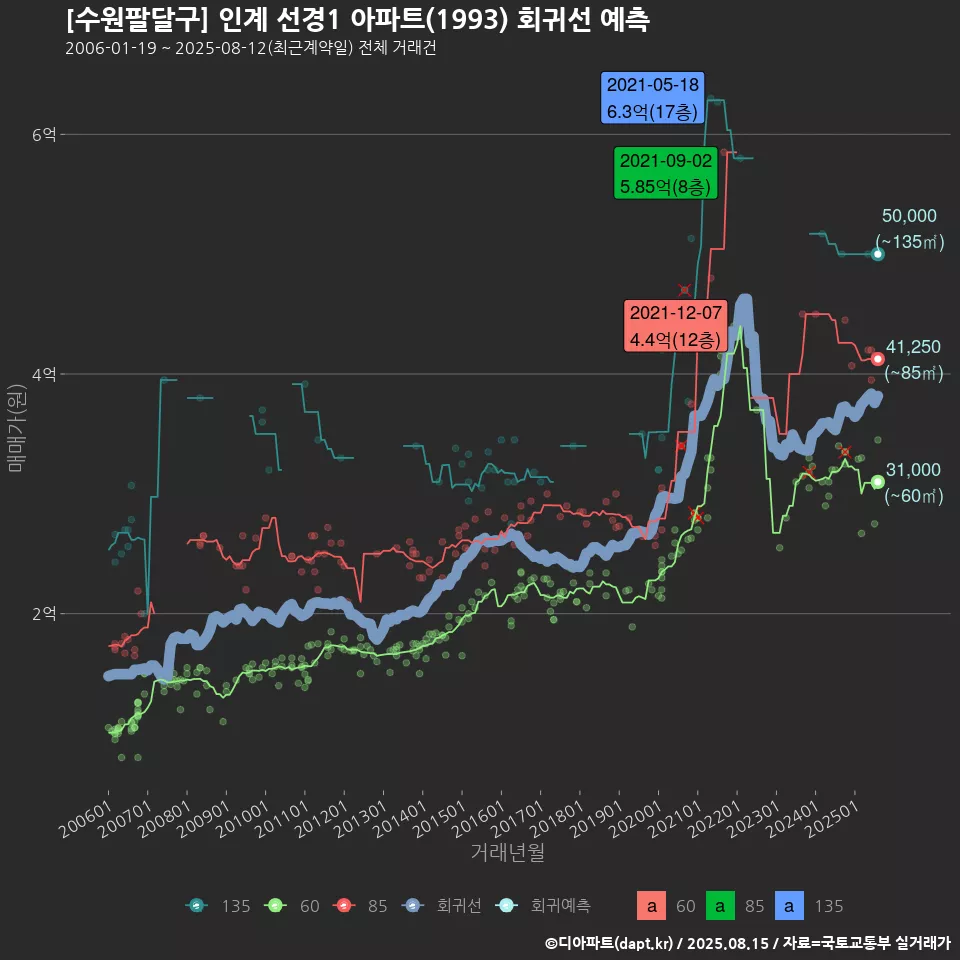 [수원팔달구] 인계 선경1 아파트(1993) 회귀선 예측