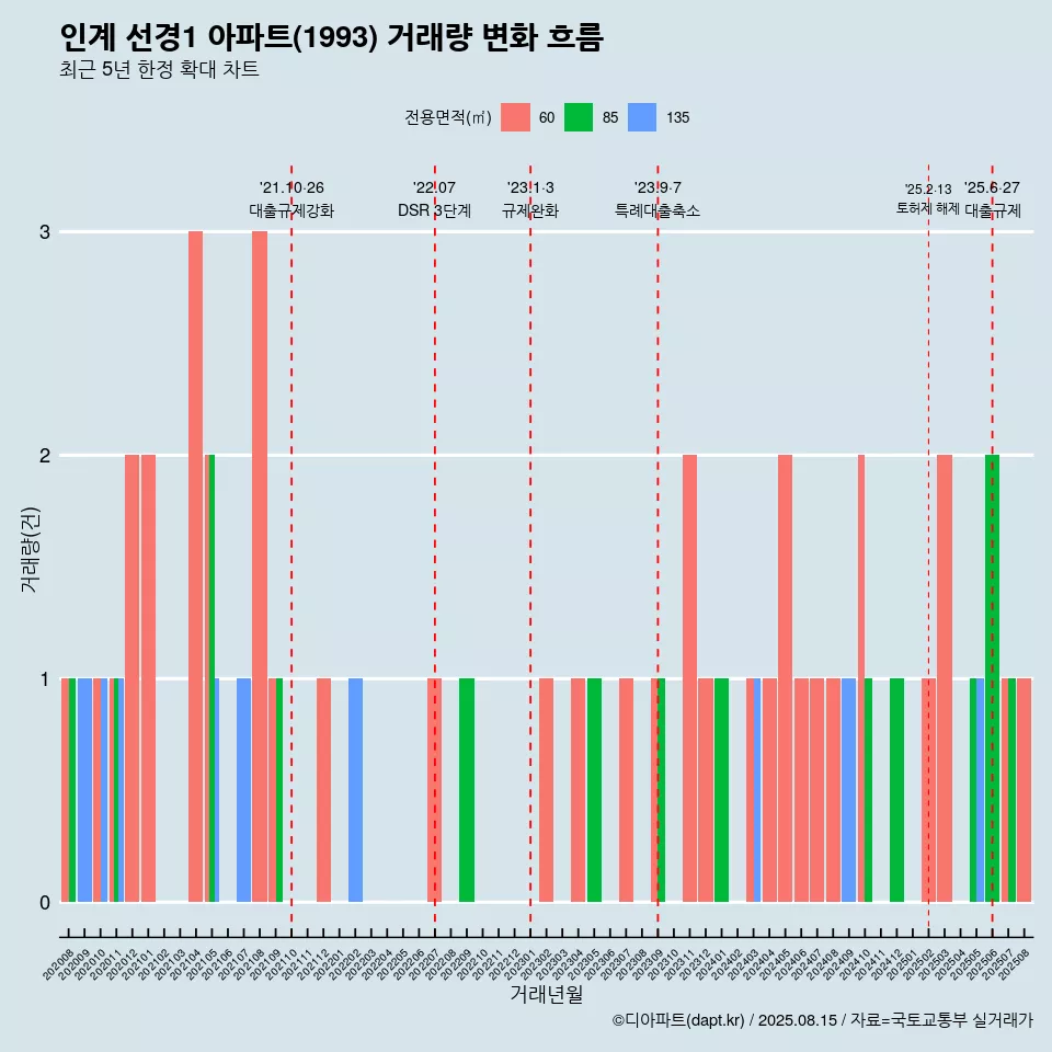 인계 선경1 아파트(1993) 거래량 변화 흐름