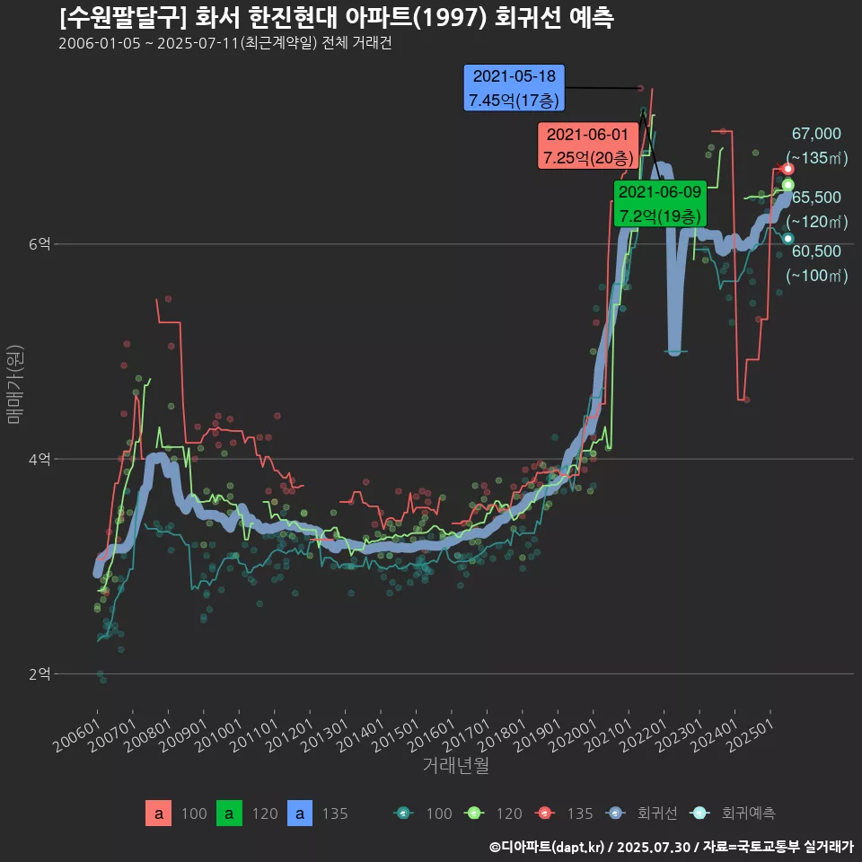 [수원팔달구] 화서 한진현대 아파트(1997) 회귀선 예측