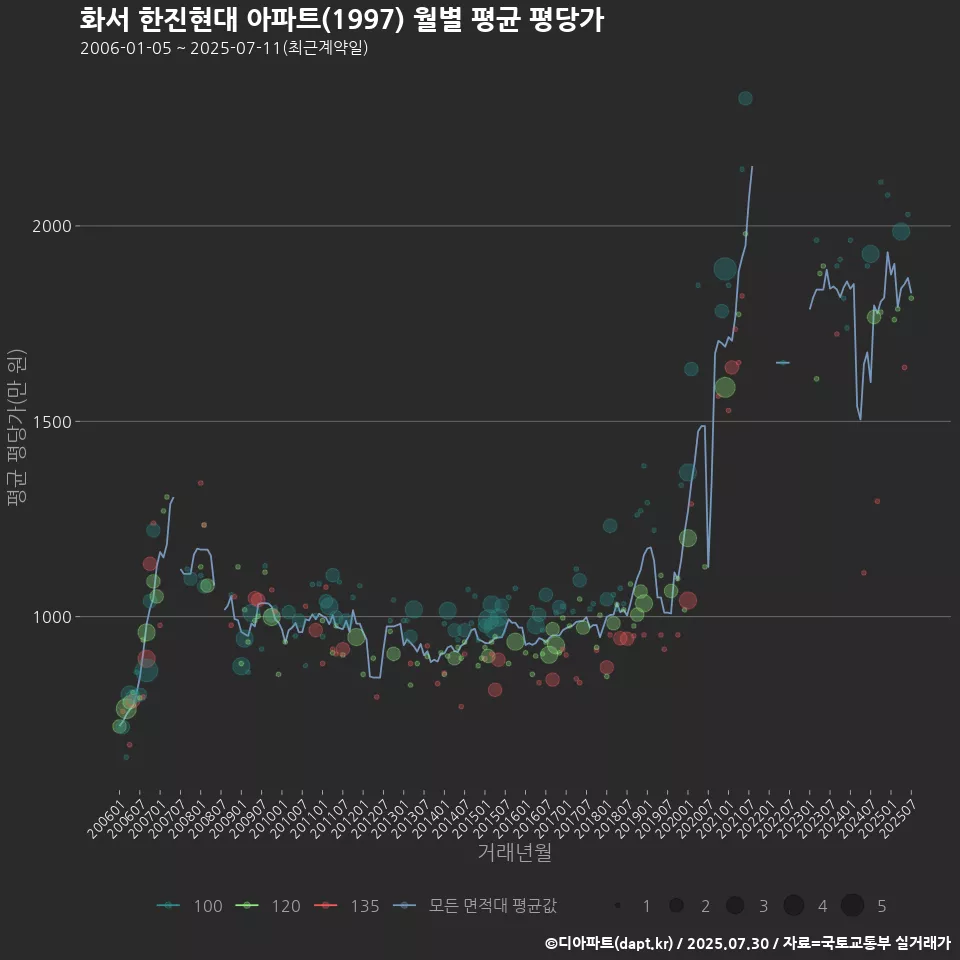 화서 한진현대 아파트(1997) 월별 평균 평당가