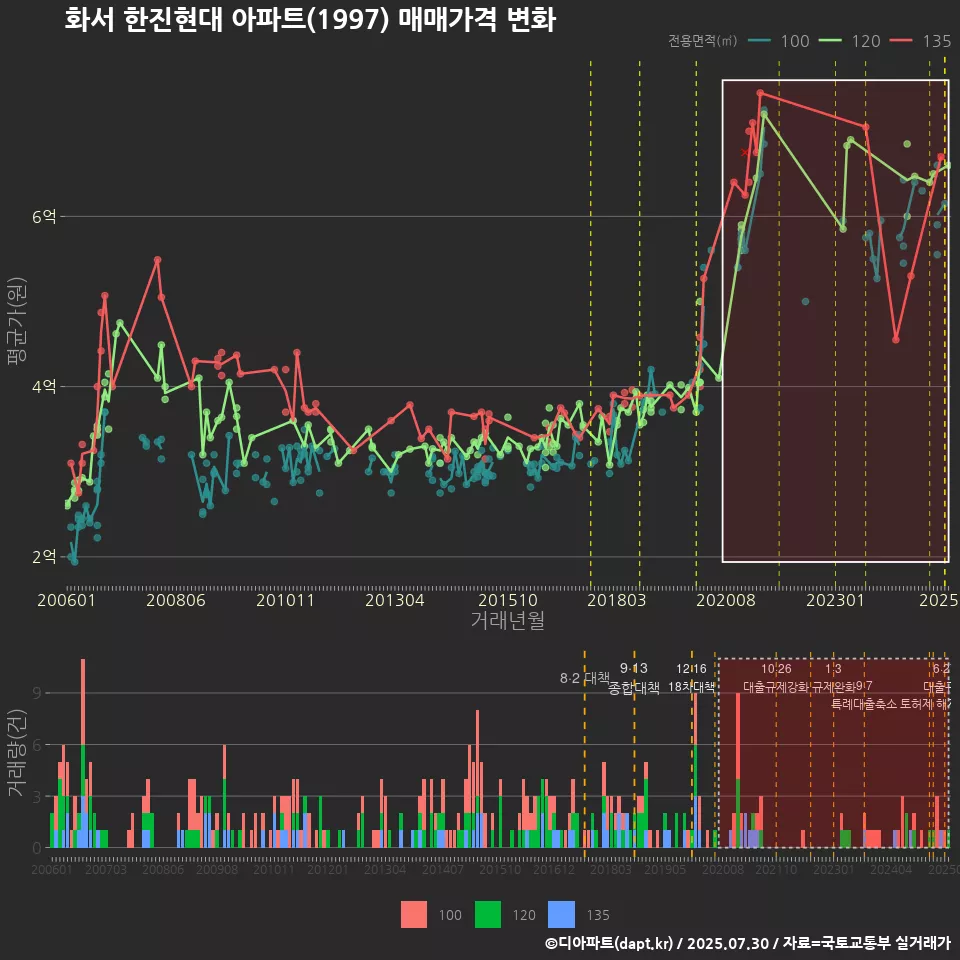 화서 한진현대 아파트(1997) 매매가격 변화