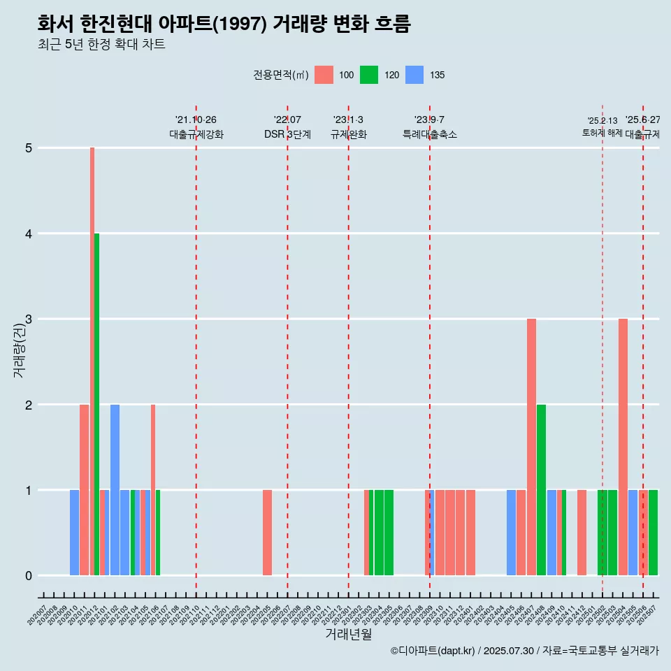 화서 한진현대 아파트(1997) 거래량 변화 흐름