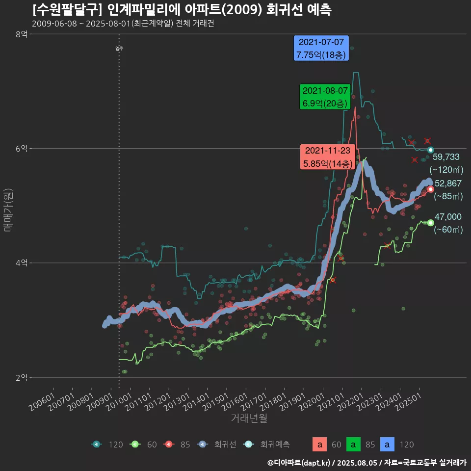 [수원팔달구] 인계파밀리에 아파트(2009) 회귀선 예측