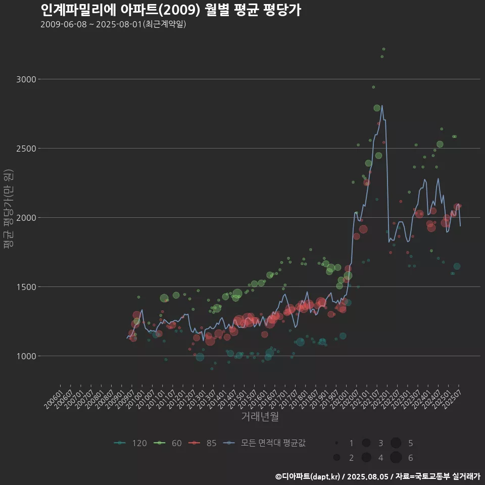 인계파밀리에 아파트(2009) 월별 평균 평당가