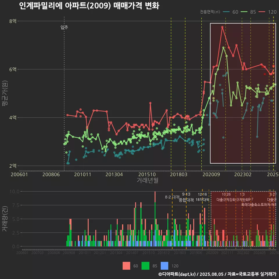인계파밀리에 아파트(2009) 매매가격 변화
