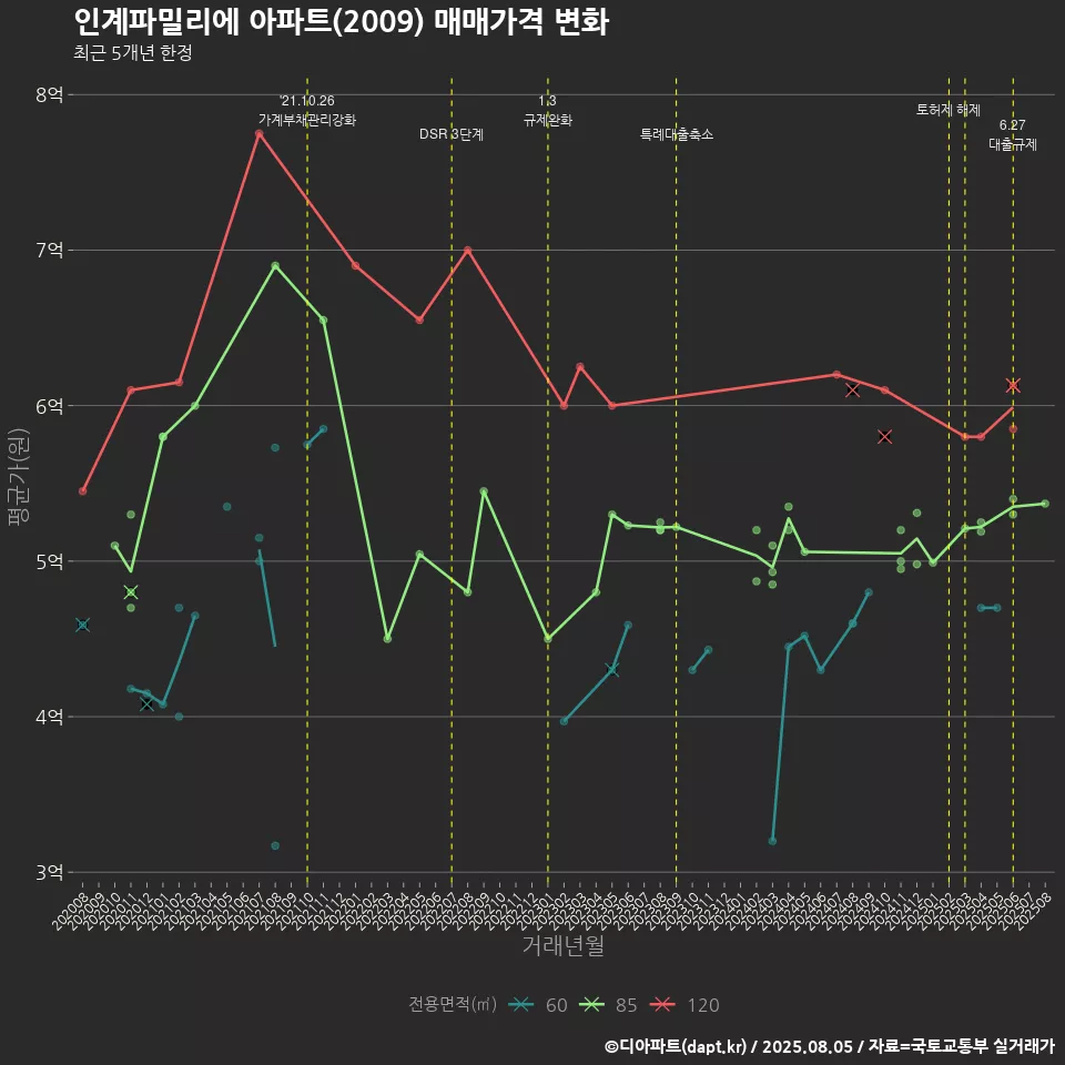 인계파밀리에 아파트(2009) 매매가격 변화
