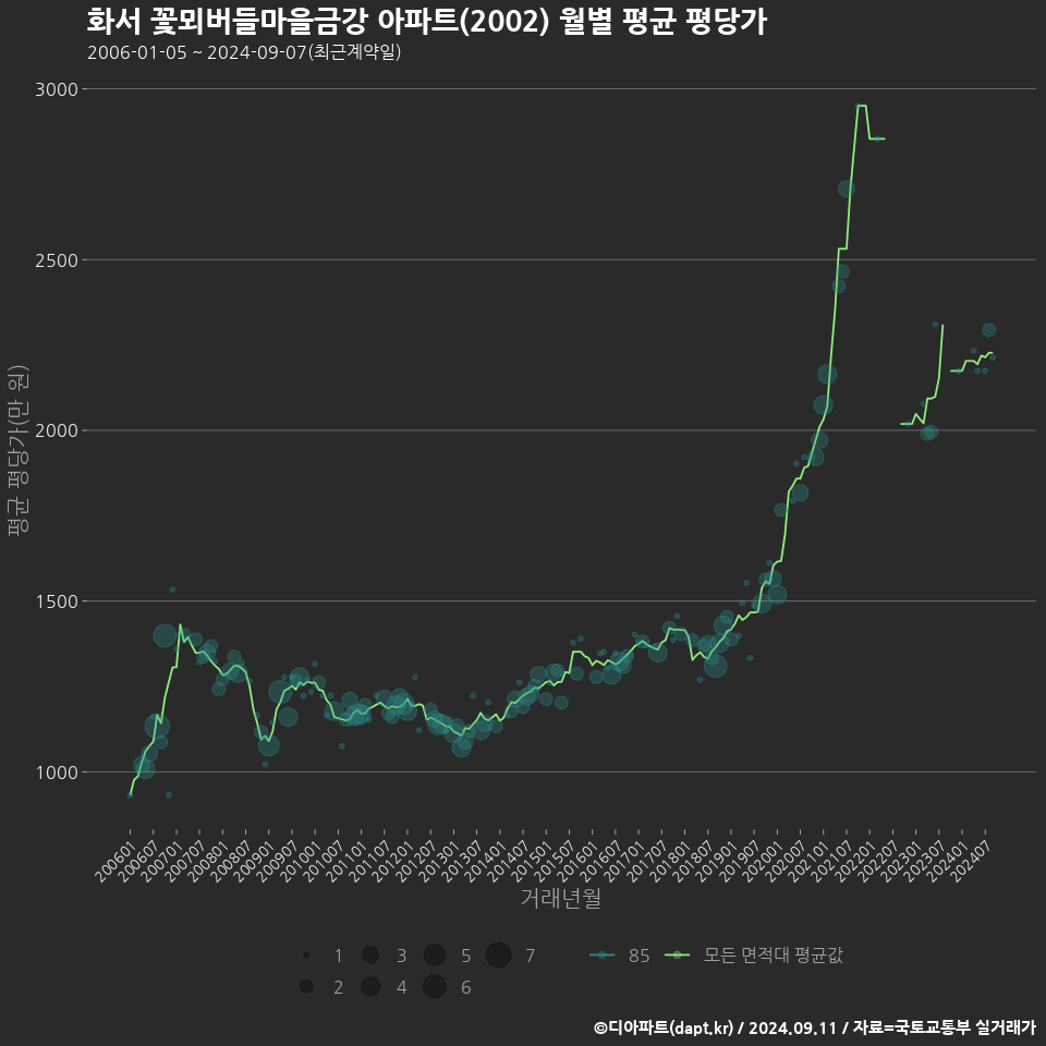 화서 꽃뫼버들마을금강 아파트(2002) 월별 평균 평당가