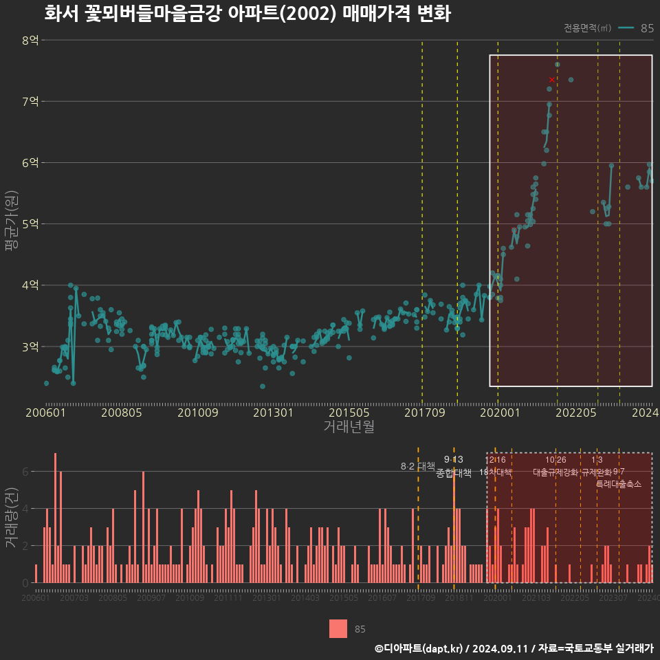 화서 꽃뫼버들마을금강 아파트(2002) 매매가격 변화