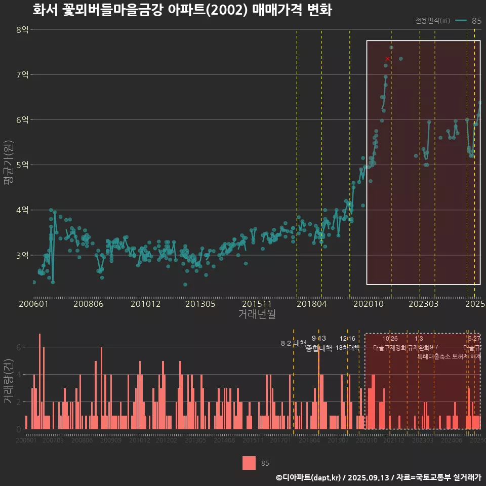 화서 꽃뫼버들마을금강 아파트(2002) 매매가격 변화