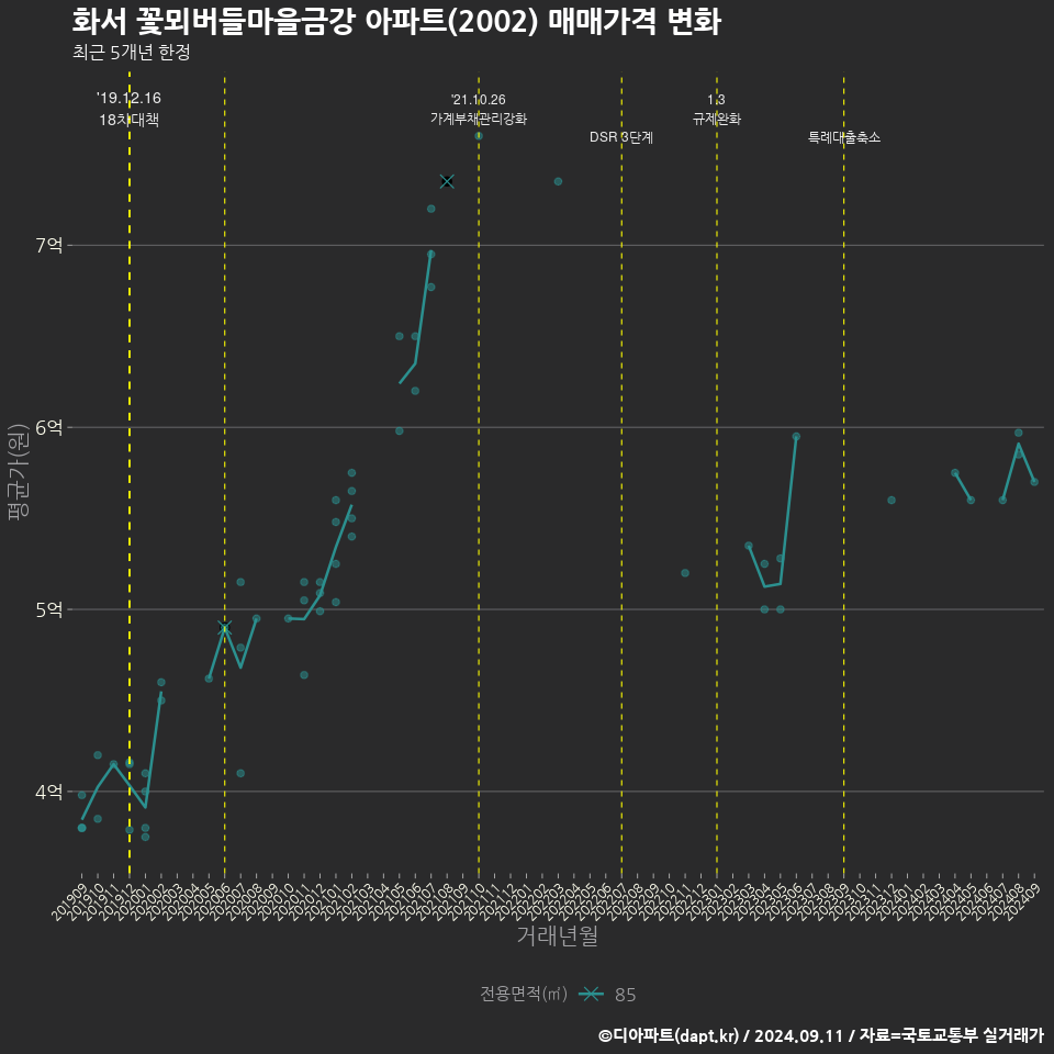 화서 꽃뫼버들마을금강 아파트(2002) 매매가격 변화