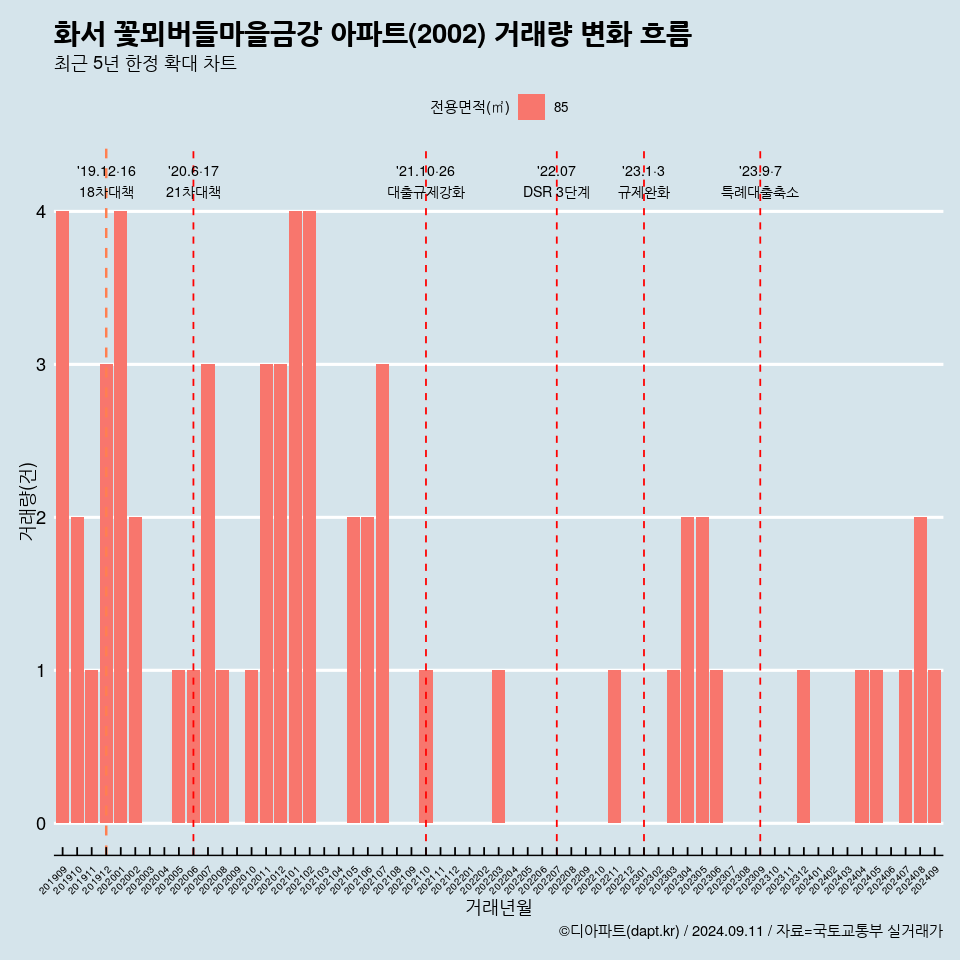 화서 꽃뫼버들마을금강 아파트(2002) 거래량 변화 흐름