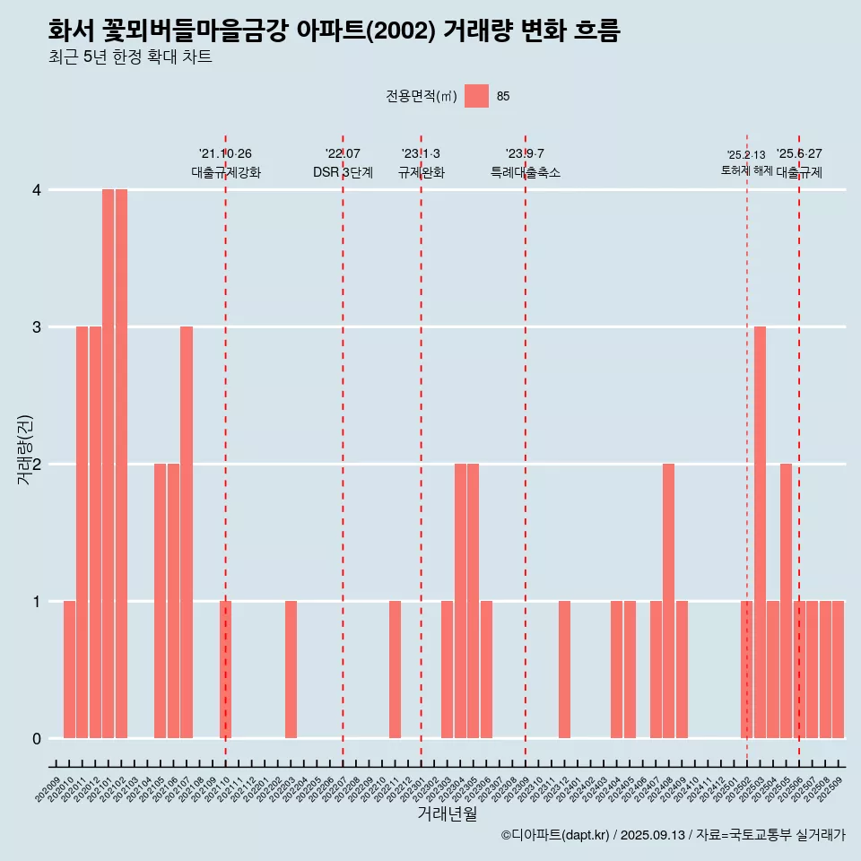 화서 꽃뫼버들마을금강 아파트(2002) 거래량 변화 흐름