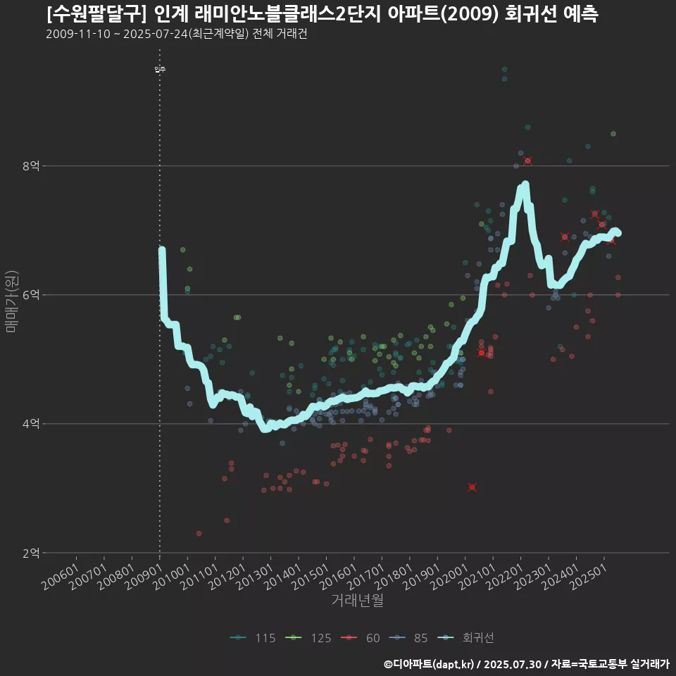 [수원팔달구] 인계 래미안노블클래스2단지 아파트(2009) 회귀선 예측